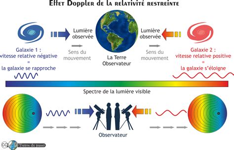 A Comparison Between The Doppler And Cosmological Redshifts Terres Du