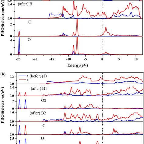 A Partial Density Of States Pdos Of The Most Stable Structure Of