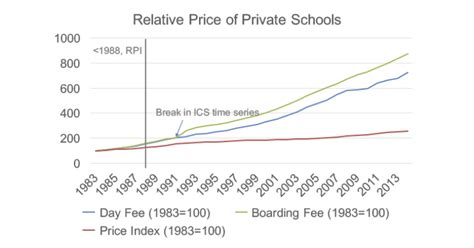 Private school fees rise while state school funding stagnates