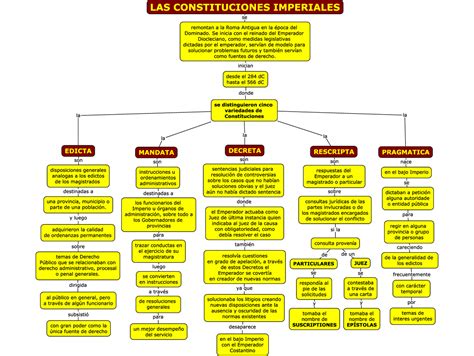 Mapa Conceptual Las Constituciones Imperiales Esquemas Y Mapas Conceptuales De Derecho Civil