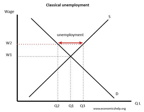 Causes Of Unemployment Economics Help