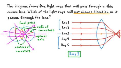 Lesson Drawing Ray Diagrams For Convex Lenses Nagwa