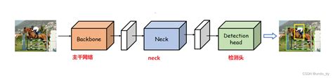 经典目标检测yolo系列 一 引言 目标检测架构 Neck Network Csdn博客