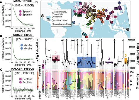 A Genetic Atlas Of Human Admixture History Science