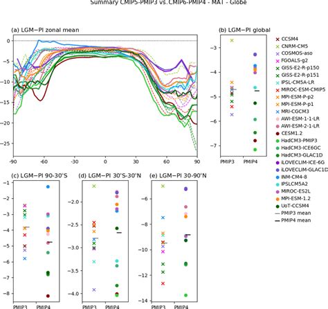 Mean Annual Surface Air Temperatures Lgm Pi Anomalies In C A Zonal