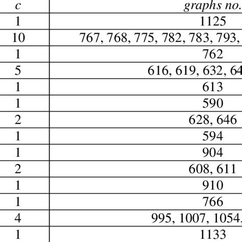 3a. Fourteen subsets of the set of biregular connected integral graphs... | Download Table