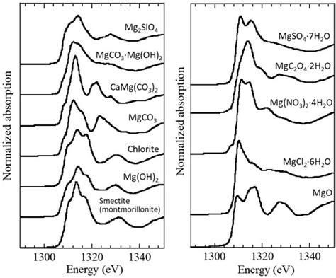 Speciation Of Magnesium In Aerosols Using X Ray Absorption Near Edge