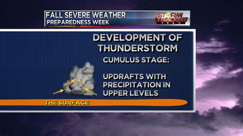 Fall Severe Weather Preparedness Week Day One Severe Thunderstorms