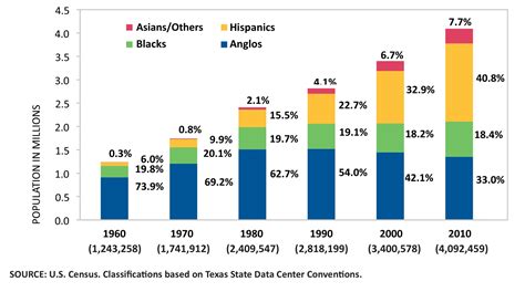 Houston Population 2024 By Educational - Vivie Jocelyne