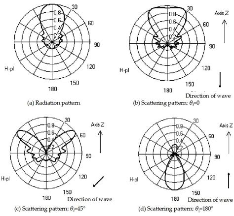 Numerical Simulations Of Radiation And Scattering Characteristics Of