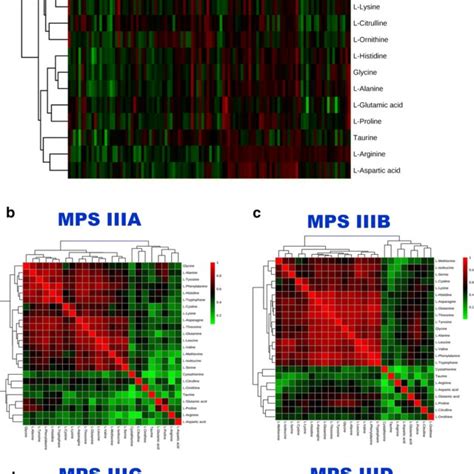 Circular Plot Of The Amino Acids And Their Related Log P Values