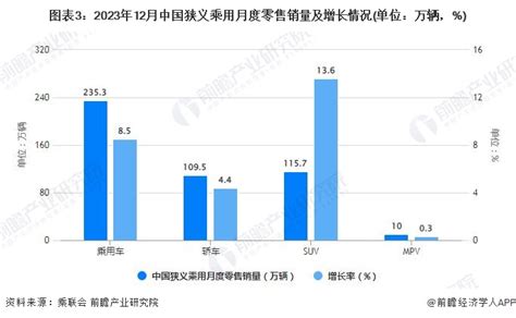 2023年1 12月中国乘用车行业产销规模及增长情况研究报告 前瞻产业研究院