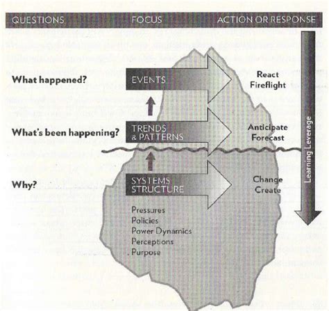 What Is Systems Thinking Brainpartner