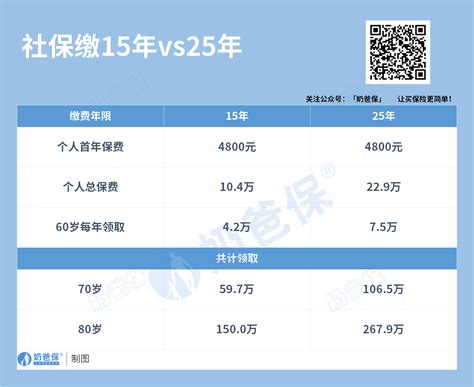 社保养老金为什么要交15年？交15年够用吗？如何用商业养老保险储备养老金？ 奶爸保