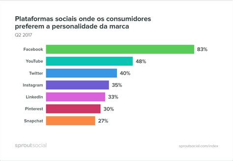 Índice Do Sprout Social Do Q2 2017 Sprout Social