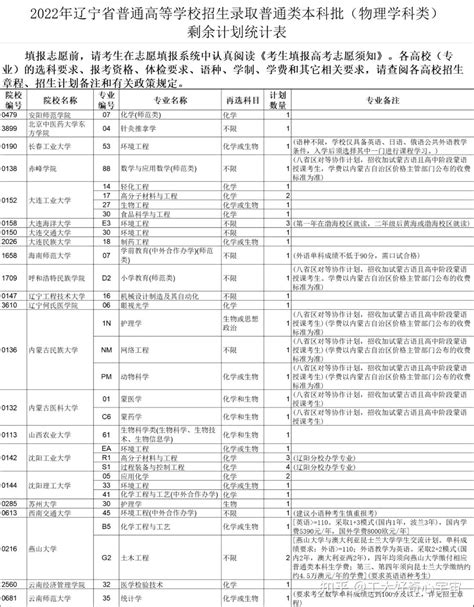 2022年辽宁省普通高等学校招生录取普通类本科批剩余计划统计表发布 知乎