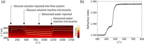 A Part Of The Microcavity Transmission Spectrum As A Function Of Time