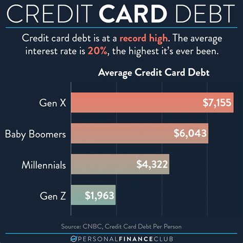 What Is The Average Credit Card Debt By Age Personal Finance Club