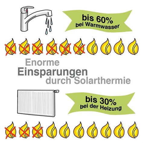 Solarthermie Vorteile Und Nachteile