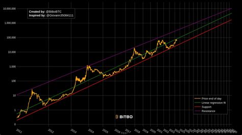 Bitcoin Power Law Theory What Is It How Does It Work