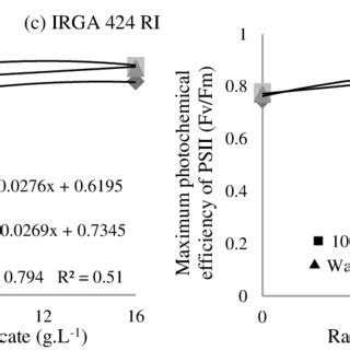 Relationship Between Maximum Photochemical Efficiency Of Psii Fv Fm