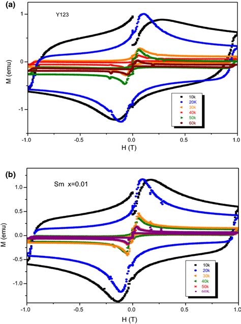 Isothermal Magnetization Versus Field Curves Mh Loop At 10 K 20 K