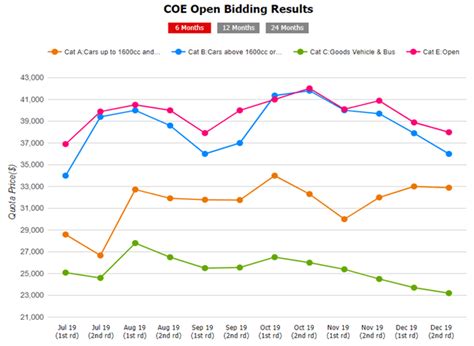 COE Prices in Singapore(2nd Bidding, Dec 2019)