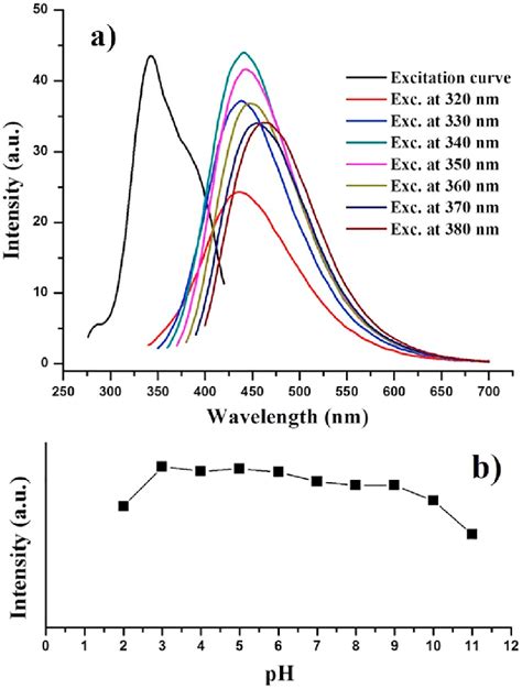 A Excitation And Excitation Dependent Emission Curves B Ph Download Scientific Diagram