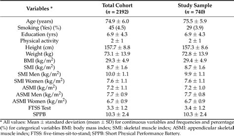 Table 1 From Impact Of Different Operational Definitions Of Sarcopenia