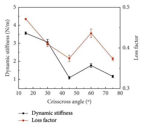 Variation Of Dynamic Stiffness And Loss Factor With The Crisscross