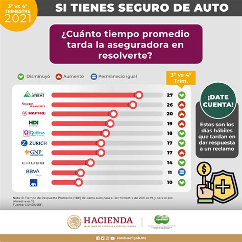 Si tienes seguro de auto Comisión Nacional para la Protección y