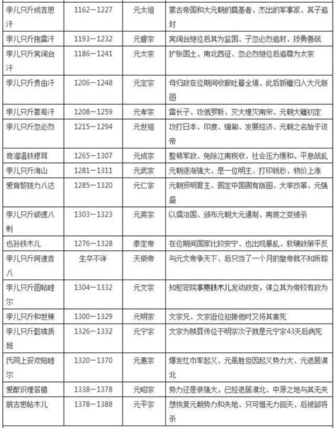 中国皇帝顺序大全 16朝225位 收藏这张表就够了 唐朝 清朝 公元 国号 大理 新浪新闻