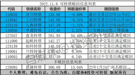 2只转债即将满足赎回条件财富号东方财富网