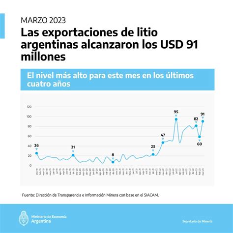 Las exportaciones de litio en Argentina alcanzaron cifras récord en