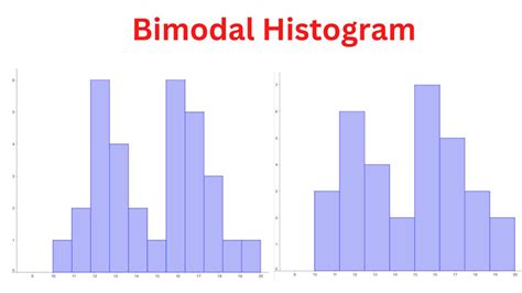 Bimodal Histogram Definition Examples Research Method