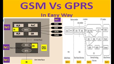 Gsm Vs Gprs Difference In Gsp And Gprs Mobile Communication Youtube