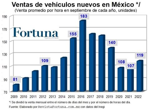 Venta De Autos Nuevos Con Su Tercer Peor Septiembre En A Os