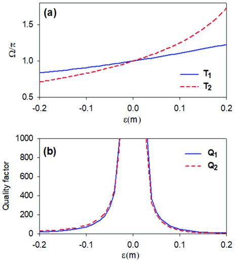 A Variation Of The Position Of The Two Fano Resonances Presented In