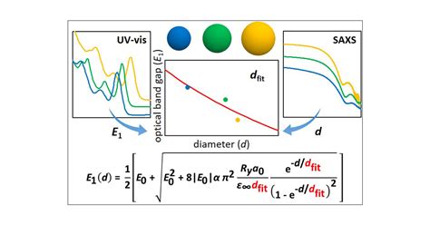 General Expression For The Size Dependent Optical Properties Of Quantum