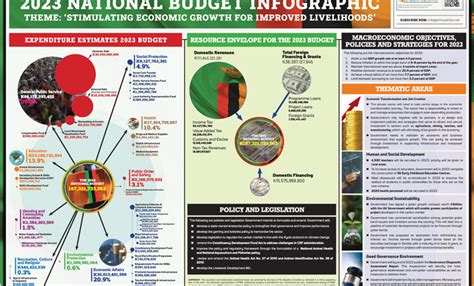 2023 National Budget Infographic PMRC