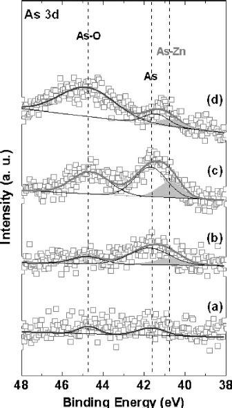 Xps Spectra Of As D Core Level For As Doped Zno Films Grown At