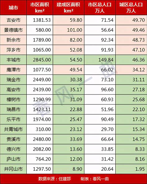 江西11个县级市建成区面积、城区人口：丰城市、瑞金市领先腾讯新闻