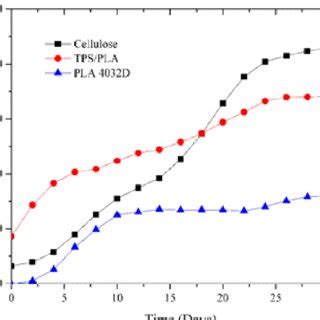 Biodegradability of the TPS/PLA film Source: Authors | Download Scientific Diagram