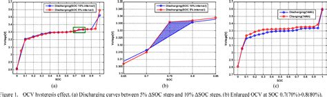 Figure 1 From Ocv Hysteresis Effect Based Soc Estimation In Extended Kalman Filter Algorithm For