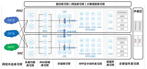 腾讯专有云高可用设计内幕揭秘 腾讯云开发者社区 腾讯云