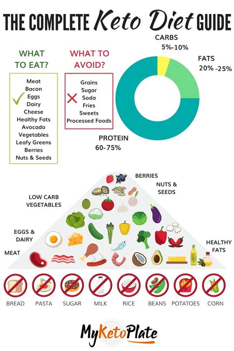 The Keto Diet Basics Of Ketogenic Eating And 7 Day Menu Myketoplate