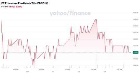 pt primadaya plastisindo tbk pdppjk stock price news quote
