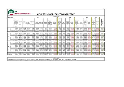 Ccnl Del Comparto Funzioni Centrali Le Nuove Tabelle