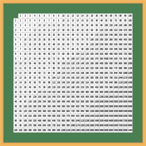 Multiplication Chart 100 X 10 Free Pdf Printables Printablee