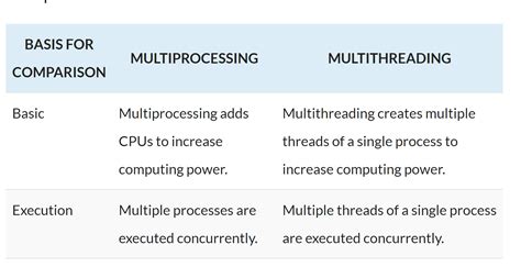 Parallel Processing Vs Multiprocessing